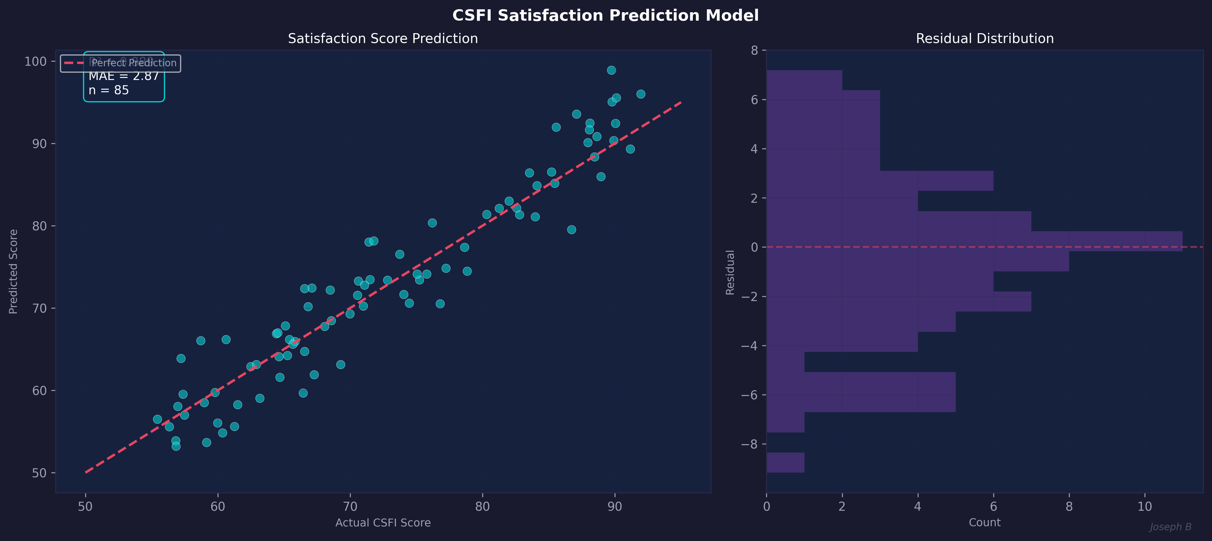CSFI Sentiment Analysis